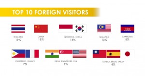 Top 10 foreign visitors